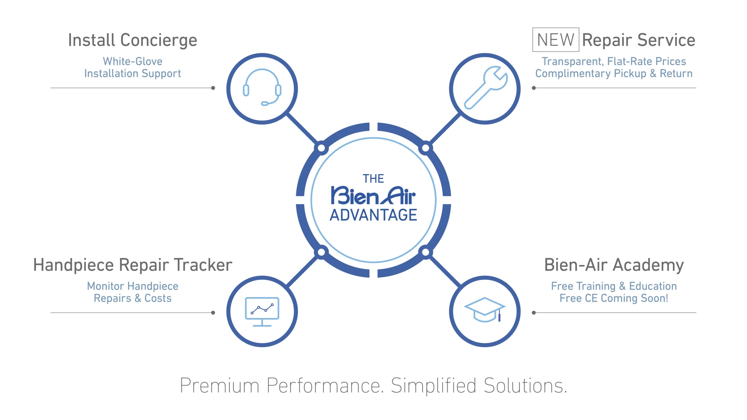 The Bien-Air Advantage: Install Concierge, Repair Service, Handpiece Repair Tracker, and Bien-Air Academy